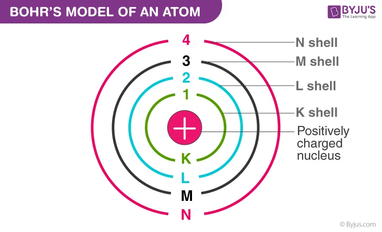 Figure 2.1: Bohr's Atomic Model